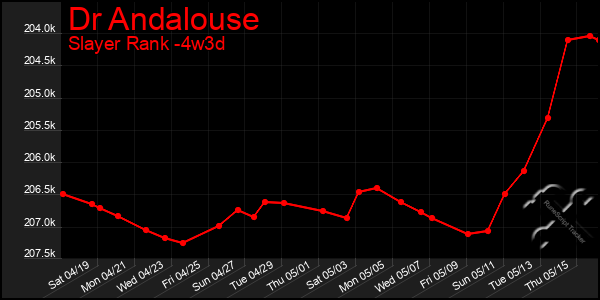 Last 31 Days Graph of Dr Andalouse