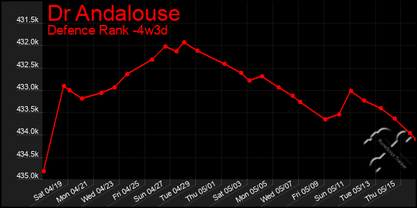 Last 31 Days Graph of Dr Andalouse