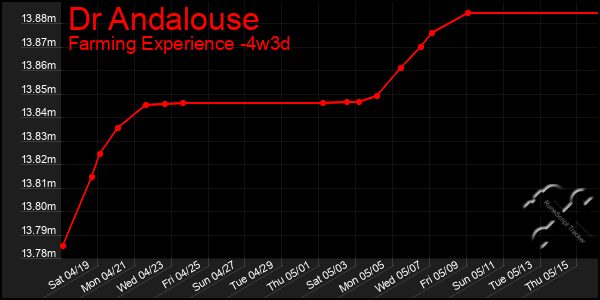 Last 31 Days Graph of Dr Andalouse