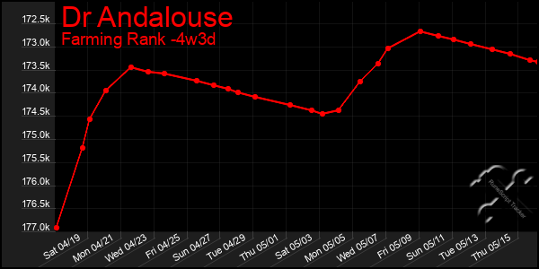 Last 31 Days Graph of Dr Andalouse