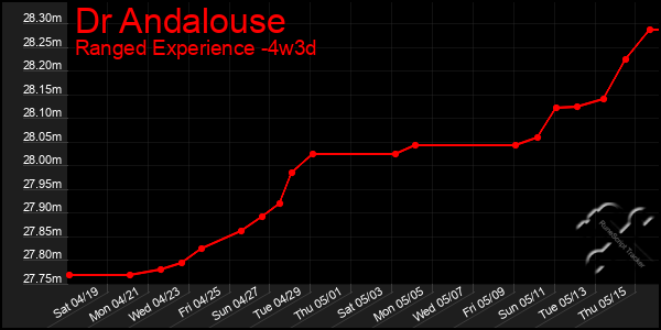 Last 31 Days Graph of Dr Andalouse