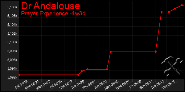 Last 31 Days Graph of Dr Andalouse