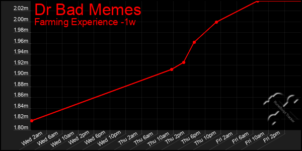 Last 7 Days Graph of Dr Bad Memes