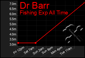 Total Graph of Dr Barr