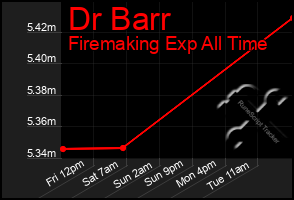 Total Graph of Dr Barr