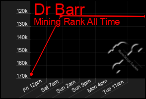 Total Graph of Dr Barr