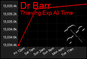 Total Graph of Dr Barr