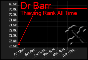 Total Graph of Dr Barr