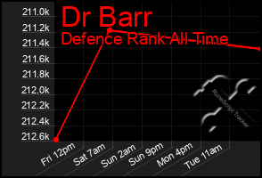 Total Graph of Dr Barr