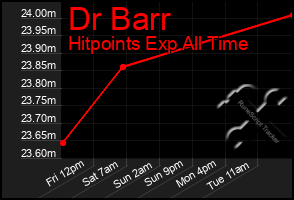 Total Graph of Dr Barr