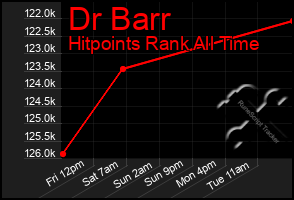 Total Graph of Dr Barr