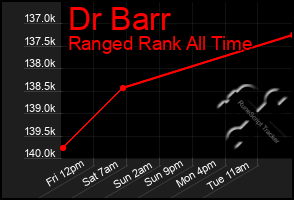 Total Graph of Dr Barr