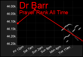 Total Graph of Dr Barr