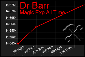 Total Graph of Dr Barr