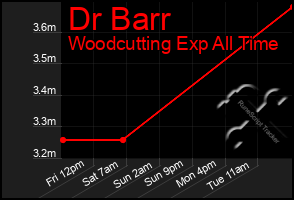 Total Graph of Dr Barr