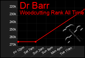 Total Graph of Dr Barr