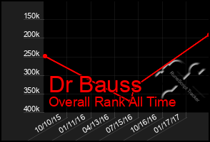 Total Graph of Dr Bauss