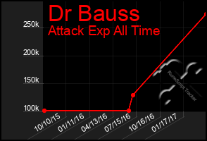 Total Graph of Dr Bauss