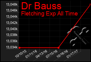 Total Graph of Dr Bauss