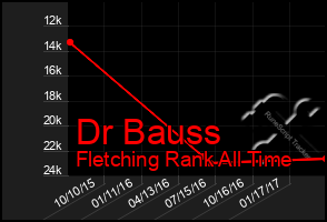 Total Graph of Dr Bauss