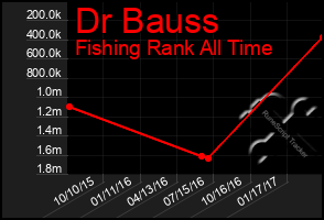 Total Graph of Dr Bauss