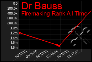 Total Graph of Dr Bauss