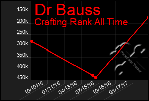 Total Graph of Dr Bauss