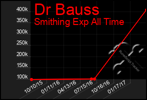 Total Graph of Dr Bauss