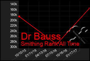 Total Graph of Dr Bauss