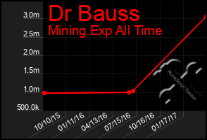 Total Graph of Dr Bauss