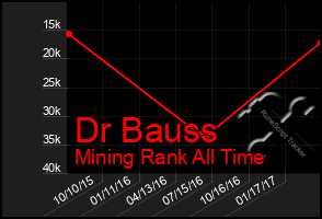 Total Graph of Dr Bauss