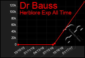 Total Graph of Dr Bauss