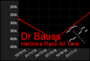 Total Graph of Dr Bauss