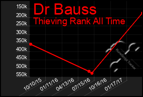 Total Graph of Dr Bauss