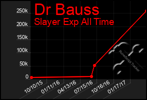 Total Graph of Dr Bauss