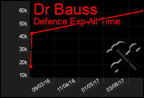 Total Graph of Dr Bauss