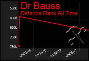 Total Graph of Dr Bauss