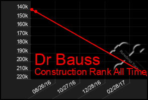 Total Graph of Dr Bauss