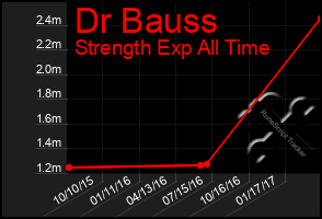 Total Graph of Dr Bauss