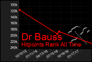 Total Graph of Dr Bauss