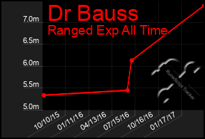 Total Graph of Dr Bauss