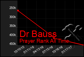 Total Graph of Dr Bauss