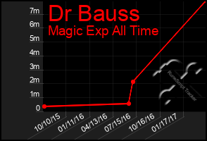 Total Graph of Dr Bauss