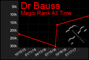 Total Graph of Dr Bauss