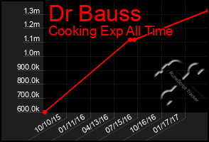 Total Graph of Dr Bauss