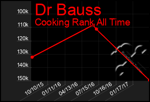 Total Graph of Dr Bauss