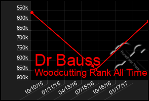 Total Graph of Dr Bauss