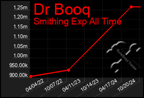 Total Graph of Dr Booq