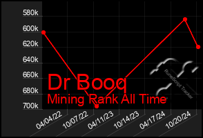 Total Graph of Dr Booq