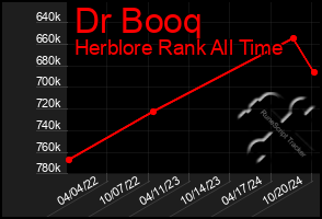 Total Graph of Dr Booq